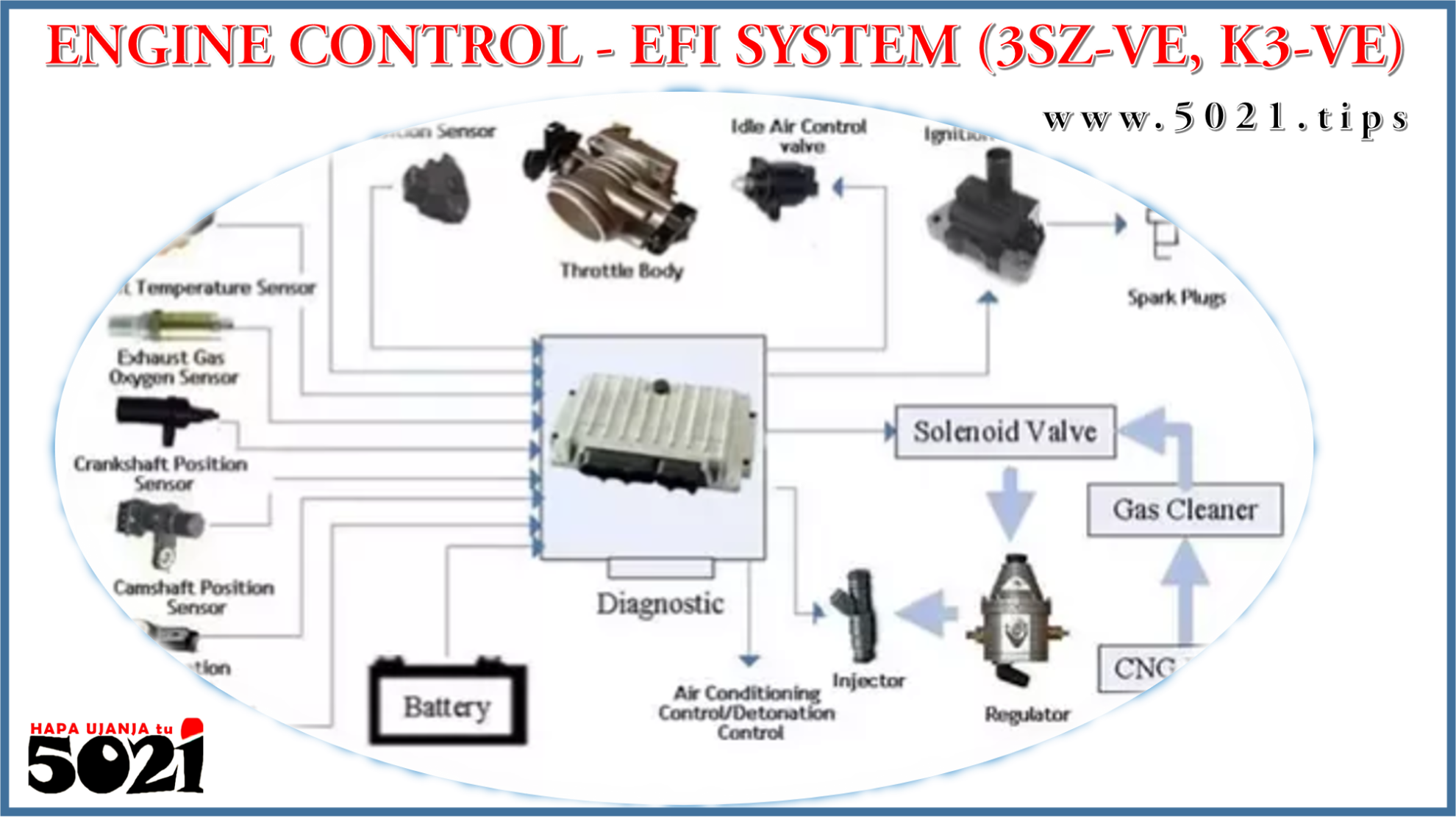 ENGINE CONTROL EFI SYSTEM (3SZVE, K3VE) HAPA UJANJA tu👨🏼‍🎓
